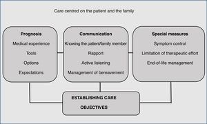 Basic principles and recommended practices in palliative care.