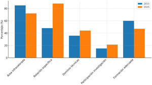 Comparación de indicadores clave entre residentes de neurología en 2015 y 2025. Se muestra la evolución en 5 variables: percepción de infravaloración del área de cefaleas, rotación específica realizada, dominio de técnicas (toxina botulínica y bloqueos), participación en investigación y valoración global de la formación recibida.