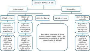 Monitorización y manejo de las ARIA. Diagrama de flujo de recomendaciones de manejo de las ARIA según la presencia o no de síntomas (asintomático/ sintomático) y según la gradación de los hallazgos de resonancia magnética (leve/moderado/ grave). En el caso que, durante la monitorización del ARIA pase a ser sintomático o empeore la clasificación radiológica, se procederá a manejarlo según la nueva situación.