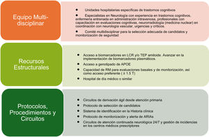 Requerimientos de personal, dispositivos y protocolos de centros prescriptores.