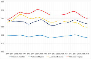Argentina (2000-2019). Tendencia temporal de las TMAE (por 100.000 habitantes) por Alzheimer y Parkinson, según sexo.