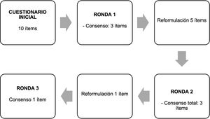 Dinámica del estudio.