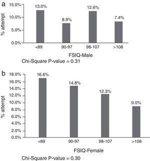 The association between FSIQ at age 7 and suicide attempt as an adult: (a) male and (b) female.