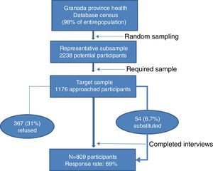 GRANADΣP study sampling procedure and response.