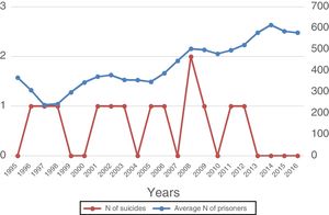 The annual number of suicides in Slovenian prison Dob (red line with circles) and the average number of prisoners (blue line with circles).
