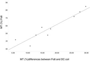 Differential cortical excitability based on MTs between the Fo8 and DC coils.