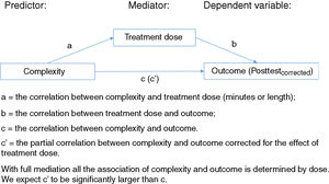 Model for the association between complexity, dose, and outcome of treatment.