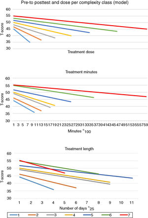 Hypothetical model (upper graph) and actual findings for the expected decline of symptoms by treatment minutes (middle graph) and treatment length (lower graph) for seven complexity classes: 1 = simple, 7 = complex.