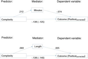 Mediation models for treatment minutes (above) and length of the treatment period (below).