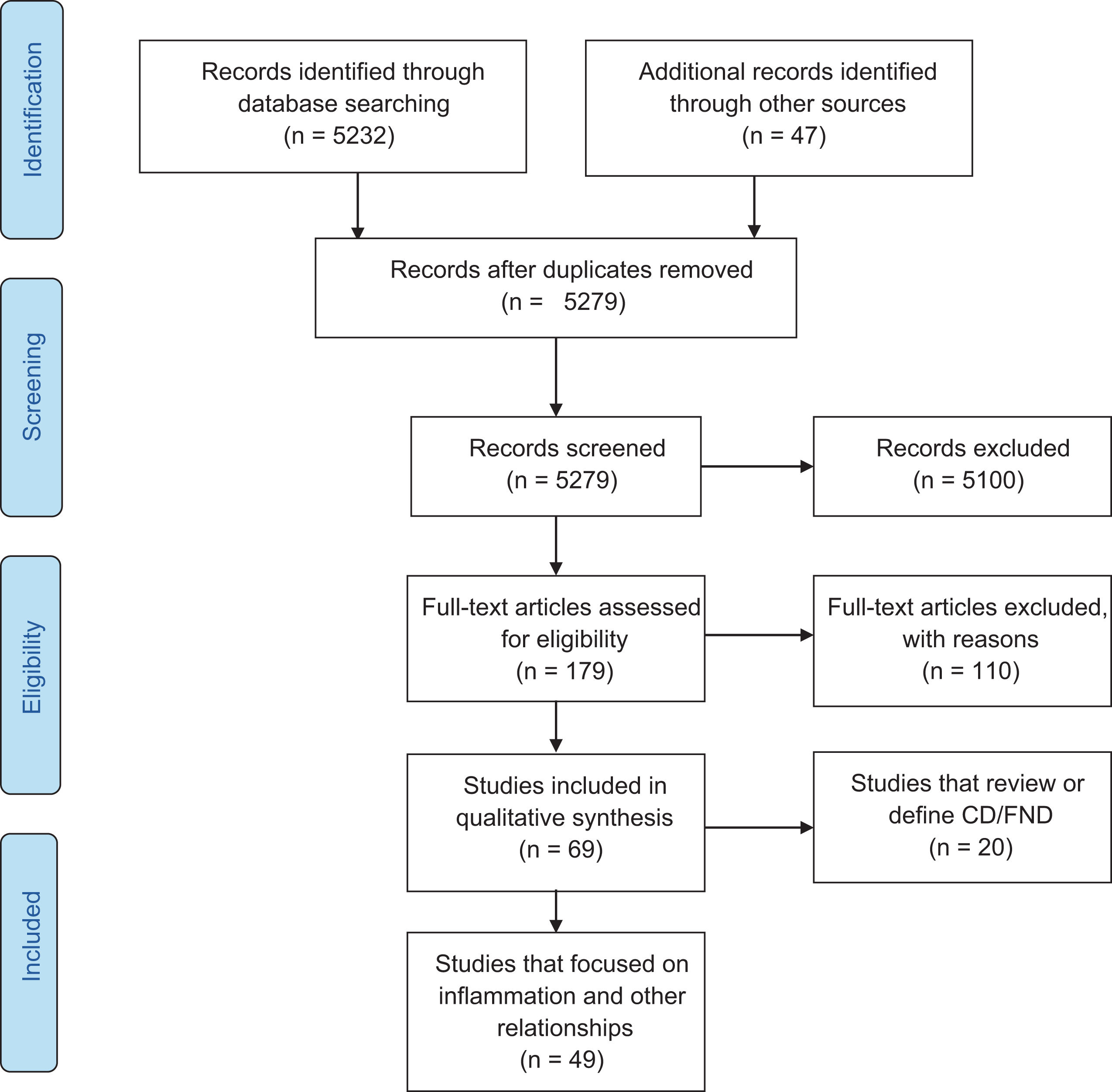 Conversion disorder/functional neurological disorder – a narrative ...