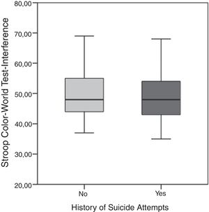 No difference in inhibitory control performance assessed by Stroop Color-Word Test between individuals with bipolar disorder who did and did not have history of suicide attempts.