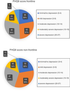 Patient Health Questionnaire Score (PHQ9). The PHQ9 is a self-reported measure used to assess the severity of depression. The total scores are categorized as follows: minimal/no depression (0–4), mild depression (5–9), moderate depression (10–14), moderately severe depression (15–19), or severe depression (20–27). In frontline staff, 51% of staff had a score of 10 or more, reflecting at least moderate depression. This was in comparison to 45% in non-frontline staff.