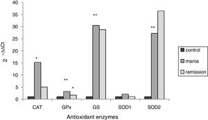 Gene expression levels of antioxidant enzymes, mean of 2−ΔΔCt. CAT, catalase; GPx, glutathione peroxidase; GS, glutathione synthetase; SOD1, SOD2, superoxide dismutase 1, 2. *p<0.05, **p<0.001.