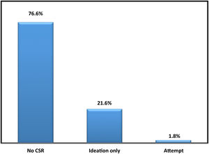 Prevalence of current suicide risk (CSR) in the studied population.
