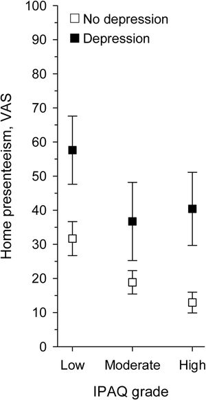 Mean home presenteeism (with 95% confidence intervals) according to physical activity level (IPAQ grade) and depression status (depression vs. no depression). Adjusted for age, gender, marital and working status, educational years, smoking, BMI and comorbid diseases.