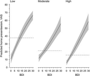 Relationships of home presenteeism as a function of the BDI in PA levels (low, moderate, high). The curves were derived from a 4-knot restricted cubic splines regression model. The models were adjusted for age, gender, marital and working status, educational years, smoking, BMI and comorbid diseases. The gray area represents 95% confidence intervals.