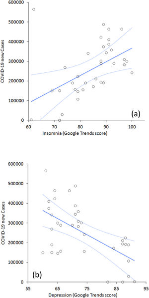 Correlation between the new weekly diagnoses of coronavirus disease 2019 (COVID-19) in the US and the volume of Google searches for the terms “insomnia” (a) and “depression” recorded (b) recorded during the same week in the country.