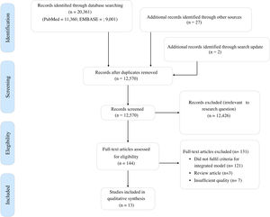 Flow chart of the bibliographical search.