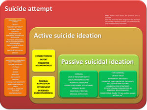 Classic trajectory of suicidal behaviour and factors most prominently associated with each phase.