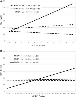 Regression lines for effect of APQ-Pr Punitive (A) and APQ-Pr Positive (B) at age 3 on ICU-5 years for girls depending on MAOA. A. APQ-Pr Punitive. B. APQ-Pr Positive.
