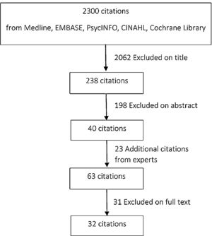 The PRISMA flow chart of the article selection process.