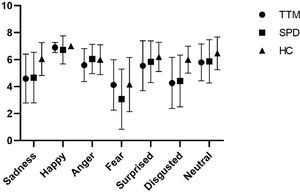 Mean accuracy of the facial emotion recognition test in the TTM, SPD, and healthy control groups.