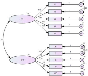 Confirmatory Factor Analysis of T-MOCHAD-10