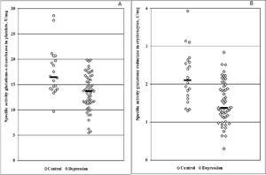 A Glutathione-S-transferase (GST) activity in platelets of patients and control group. B. Glutathione reductase (GR) activity in erythrocytes of patients and control group.