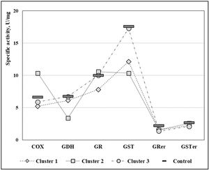 Means for enzymatic activities in three clusters of elderly patients with depression.