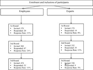 Enrolment and inclusion of employees and experts in the three rounds of the study.