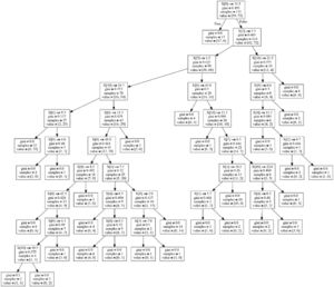 Analysis steps of the decision tree for classifying schizophrenia and affective disorder.