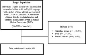 Flow chart of the participants.