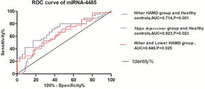 Prediction of depressive disorder and its severity by miRNA-4485, AUC=area under the curve, miRNA=microRNA.