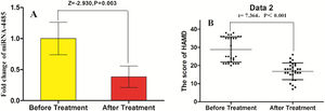 Comparison of miRNA-4485 expression levels and depressive symptoms before and after treatments.