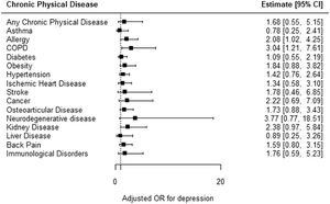 Relationship between depression and chronic physical disease (in general and by type).