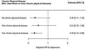 Relationship between depression and the number of chronic physical diseases.