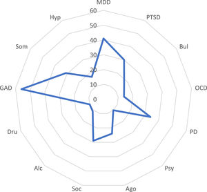 Average total score in each PDSQ psychopathological domain. MDD: Major depressive disorder. PTSD: Posttraumatic stress disorder. Bul: Bulimia. OCD: Obsessive compulsive disorder. PD: Panic disorder. Psy: Psychotic disorder. Ago: Agoraphobia. Soc: Social phobia. Alc: Alcohol abuse. Dru: Drug abuse. GAD: General anxiety disorder. Hyp: Hypochondriasis