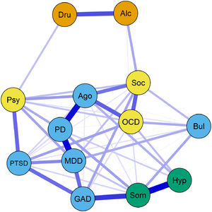 Network structure of the PDSQ psychopathological domains. MDD: Major depressive disorder. PTSD: Posttraumatic stress disorder. Bul: Bulimia. OCD: Obsessive compulsive disorder. PD: Panic disorder. Psy: Psychotic disorder. Ago: Agoraphobia. Soc: Social phobia. Alc: Alcohol abuse. Dru: Drug abuse. GAD: General anxiety disorder. Hyp: Hypochondriasis. Som: Somatization disorder.