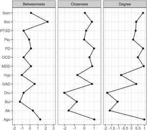 Centrality indices of the PDSQ network. MDD: Major depressive disorder. PTSD: Posttraumatic stress disorder. Bul: Bulimia. OCD: Obsessive compulsive disorder. PD: Panic disorder. Psy: Psychotic disorder. Ago: Agoraphobia. Soc: Social phobia. Alc: Alcohol abuse. Dru: Drug abuse. GAD: General anxiety disorder. Hyp: Hypochondriasis