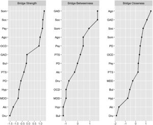 Bridge centrality indices of the PDSQ network. MDD: Major depressive disorder. PTSD: Posttraumatic stress disorder. Bul: Bulimia. OCD: Obsessive compulsive disorder. PD: Panic disorder. Psy: Psychotic disorder. Ago: Agoraphobia. Soc: Social phobia. Alc: Alcohol abuse. Dru: Drug abuse. GAD: General anxiety disorder. Hyp: Hypochondriasis. Som: Somatization disorder.