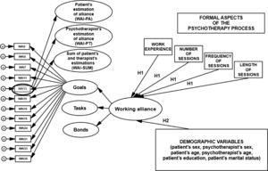 Model of direct relations of the working alliance to demographic variables and the formal aspects of the psychotherapeutic process. e = random component.