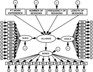 Structural and measurement model with eight variables, postulating the direction of relationships between the variables concerning the formal aspects of the psychotherapeutic process and the quality of alliance, tested with SEM. PT work experience = psychotherapist