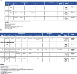 GRADEpro analyses of evidence for clinical practice regarding the use of NIBS for the treatment of (A) General anxiety disorder (GAD), (B) Post-traumatic stress disorder (PTSD), (C) Obsessive-compulsive disorder (OCD) and (D) Panic disorder (PD).