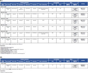 GRADEpro analyses of evidence for clinical practice regarding the use of NIBS for the treatment of (A) General anxiety disorder (GAD), (B) Post-traumatic stress disorder (PTSD), (C) Obsessive-compulsive disorder (OCD) and (D) Panic disorder (PD).