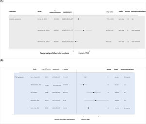 Meta-analyses of evidence for clinical practice regarding the use of NIBS for the treatment of (A) General anxiety disorder (GAD), (B) Post-traumatic stress disorder (PTSD), (C) Obsessive-compulsive disorder (OCD) and (D) Panic disorder (PD).