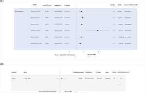 Meta-analyses of evidence for clinical practice regarding the use of NIBS for the treatment of (A) General anxiety disorder (GAD), (B) Post-traumatic stress disorder (PTSD), (C) Obsessive-compulsive disorder (OCD) and (D) Panic disorder (PD).