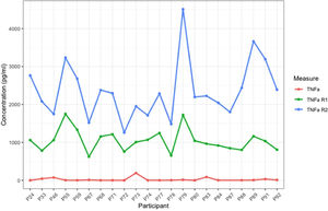 Comparison of the concentrations of TNF-α, TNFsRI and TNFsRII in blood plasma The assays for TNFsRI and TNFsRII were conducted in parallel on the same day (by two experimenters). Each point represents average of triplicates. The TNF-α values shown are from archival data. Concentrations are total concentrations per ml after correction for dilutions.