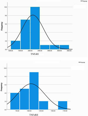 Histograms of the distribution of TNFsRI and TNFsRII The top panel shows the histogram of the distribution of the average TNFsRI and the bottom panel shows the average distribution of TNFsRII. Figures reproduced from SPSS 27 analysis.