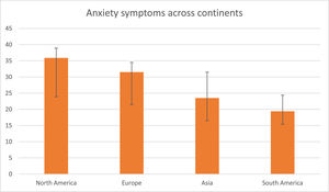 Prevalence of anxiety symptoms across continents.