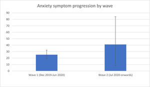Progression of anxiety symptoms from wave 1 to wave 2 of the COVID-19 pandemic.